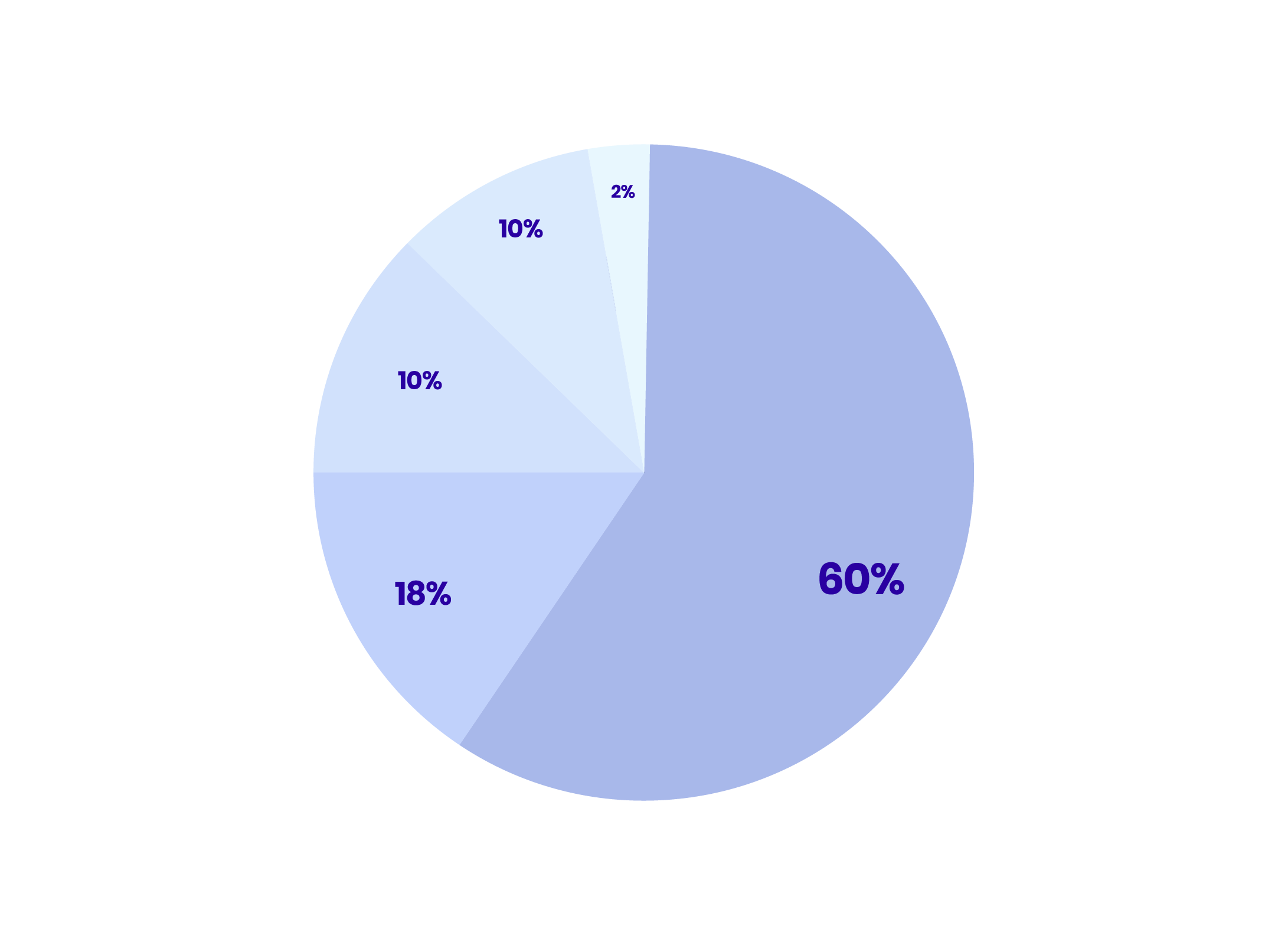 Token Distribution